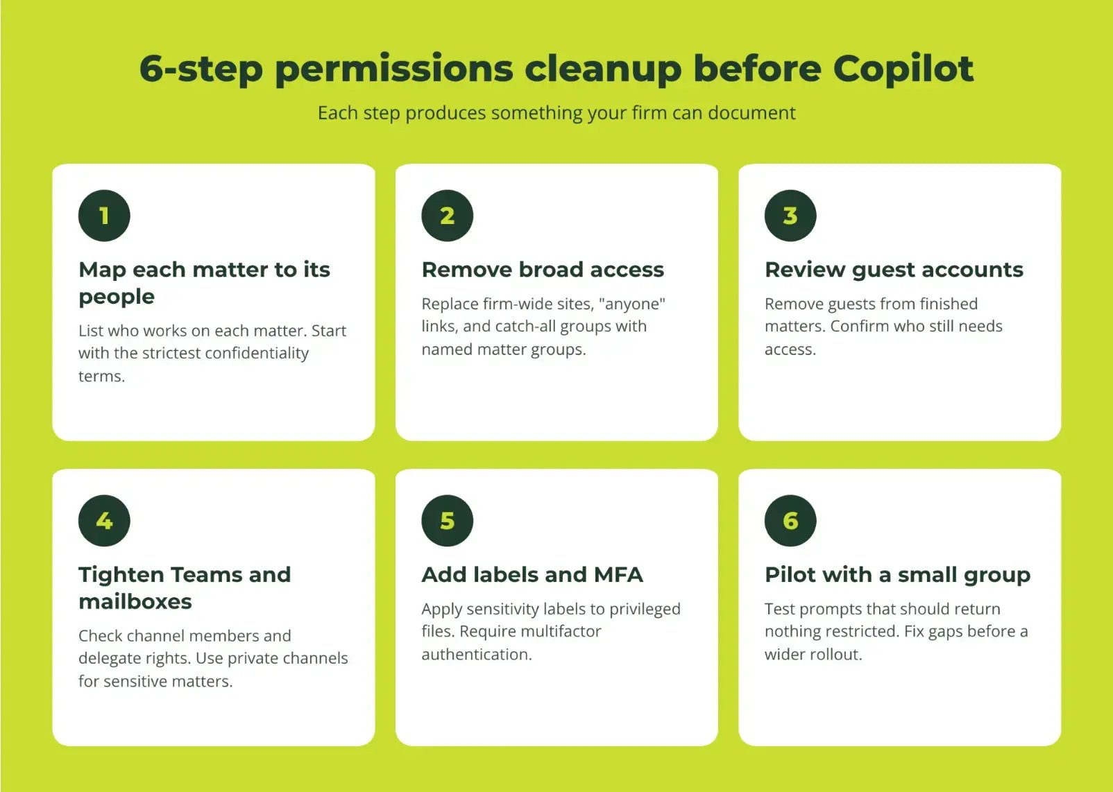 6 Step Permissions Cleanup Before Copilot Graphic